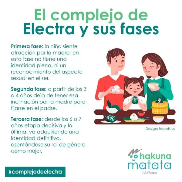 Fases del complejo de Electra Fases del complejo de Electra