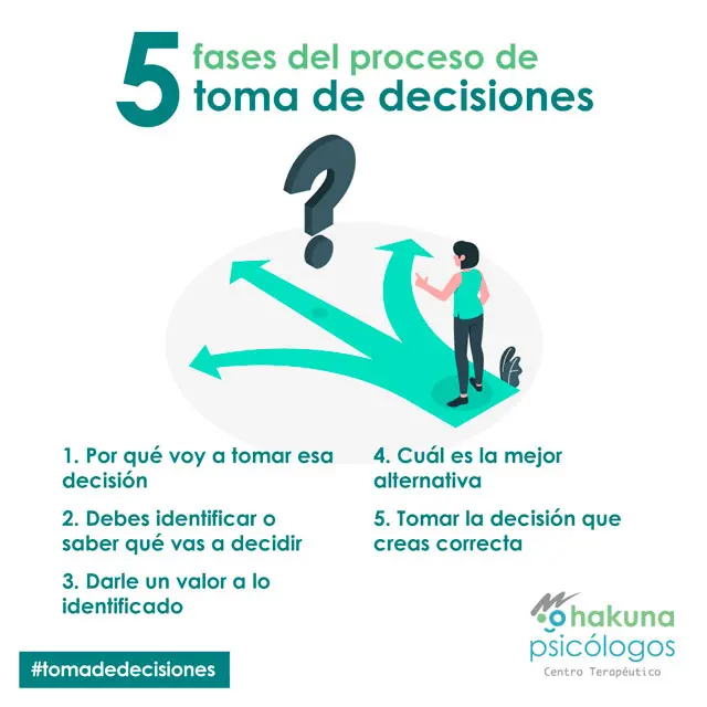 5 fases del proceso de toma de decisiones
